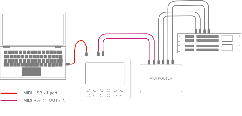 Electra in MIDI router setup diagram