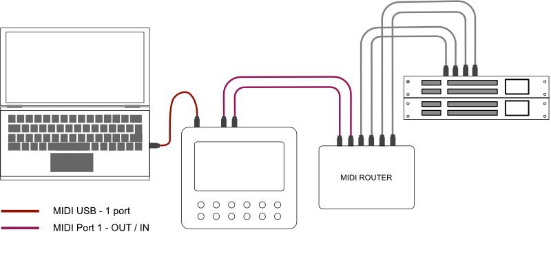 Electra in MIDI router setup diagram